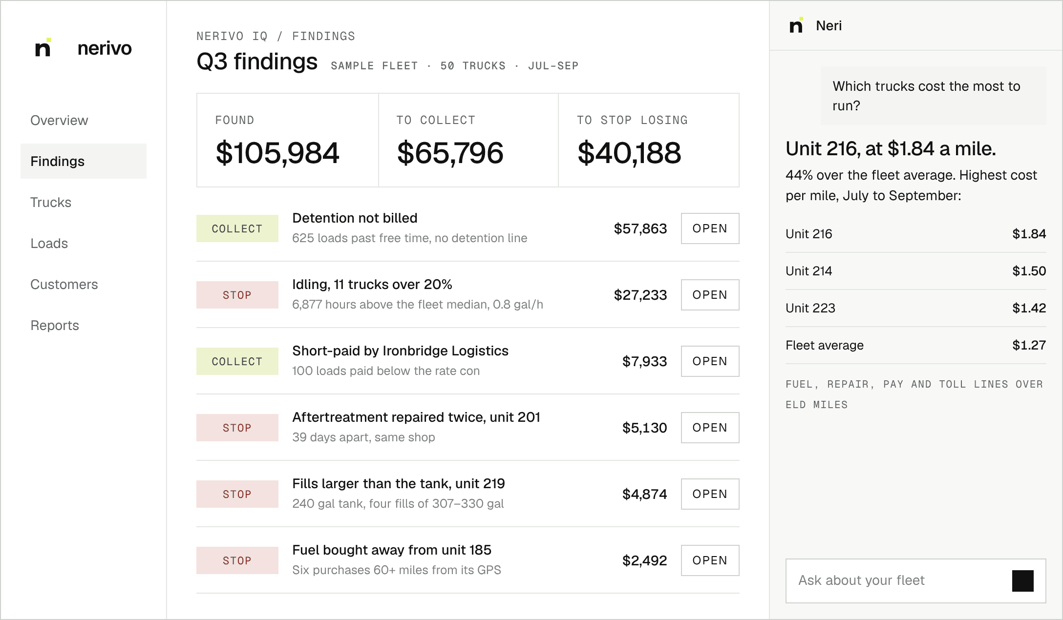 Nerivo IQ findings screen: $105,984 found this quarter on a 50-truck sample fleet, $27,233 of it idling, with Neri answering which trucks cost the most to run