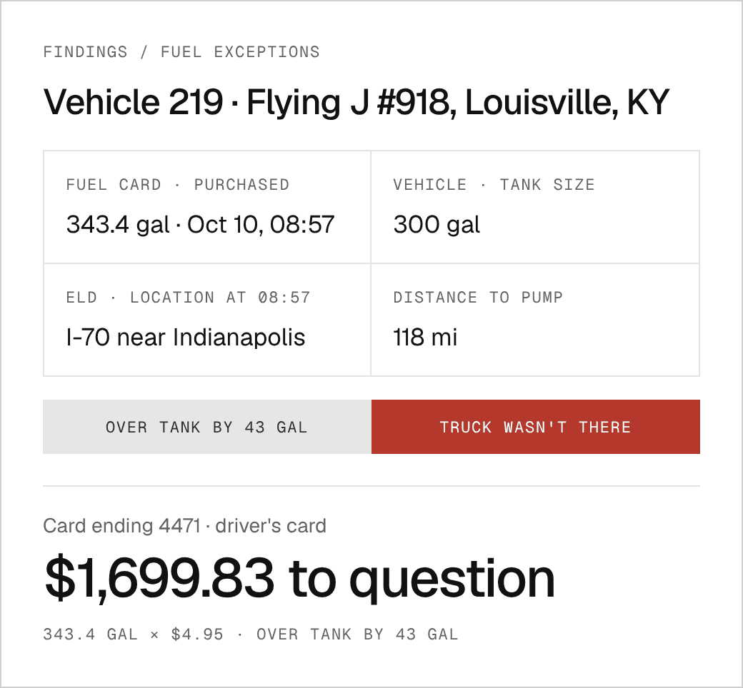 Vehicle 219: fuel card shows 343 gallons bought in Louisville at 08:57, the tank holds 300, and the ELD puts the truck 118 miles away on I-70 — $1,699.83 to question