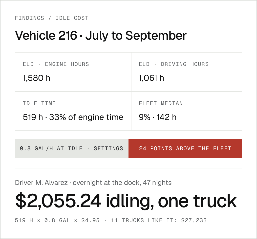Vehicle 216, July to September: 1,580 engine hours against 1,061 driving, 519 hours idling (33%, fleet median 9%), 47 nights at the dock — $2,055.24 in idle fuel for one truck, $27,233 across 11 trucks like it