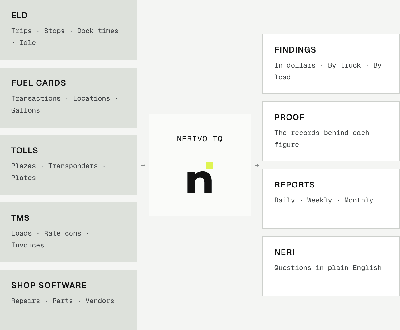 ELD, fuel cards, tolls, TMS and shop software feed Nerivo IQ, which produces findings, proof, reports and answers from Neri